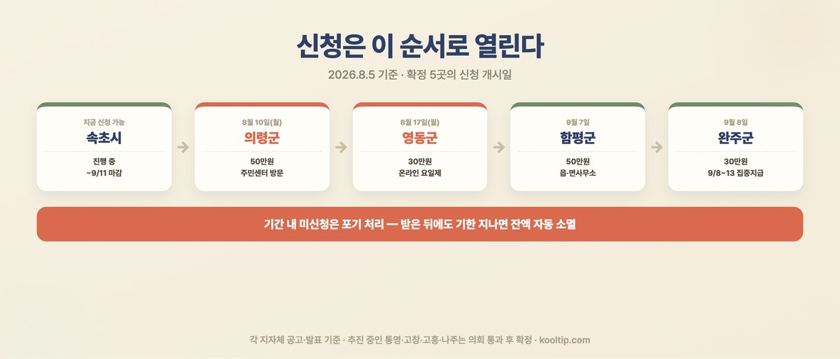 추석 민생지원금 신청 일정 타임라인 - 속초 진행 중, 의령 8월 10일, 영동 8월 17일, 함평 9월 7일, 완주 9월 8일