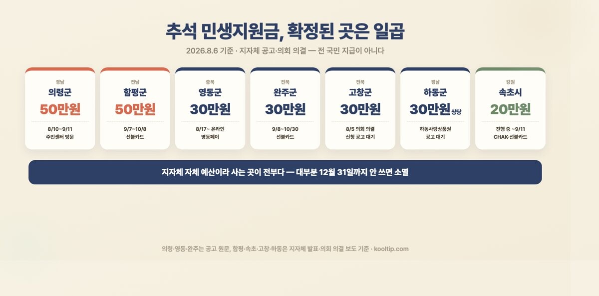 2026 추석 민생지원금 확정 지자체 7곳 - 의령 함평 50만원, 영동 완주 고창 30만원, 하동 30만원 상당 상품권, 속초 20만원