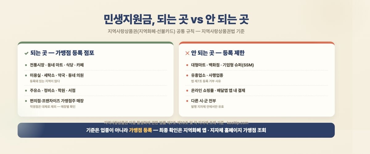 민생지원금 사용처 - 되는 곳(가맹점 등록 소상공인 점포)과 안 되는 곳(대형마트 백화점 유흥업소 온라인몰 타지역) 비교