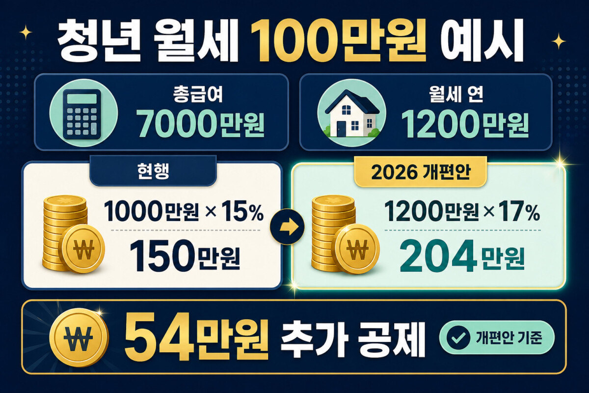 청년 월세 100만원 공제 150만원에서 204만원 증가 계산 인포그래픽