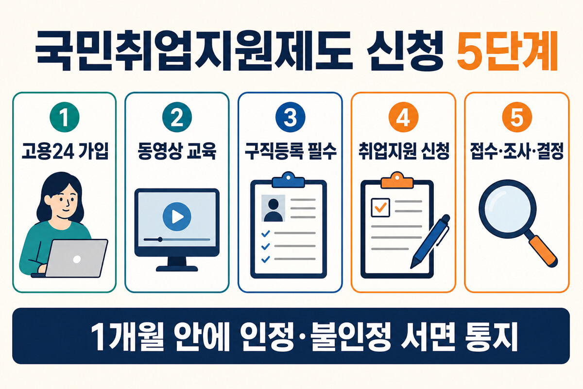 국민취업지원제도 고용24 가입 동영상 교육 구직등록 취업지원 신청 조사 결정 5단계 인포그래픽
