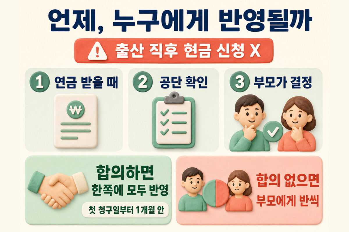 국민연금 출산크레딧 노령연금 청구와 부모 배분 절차 인포그래픽