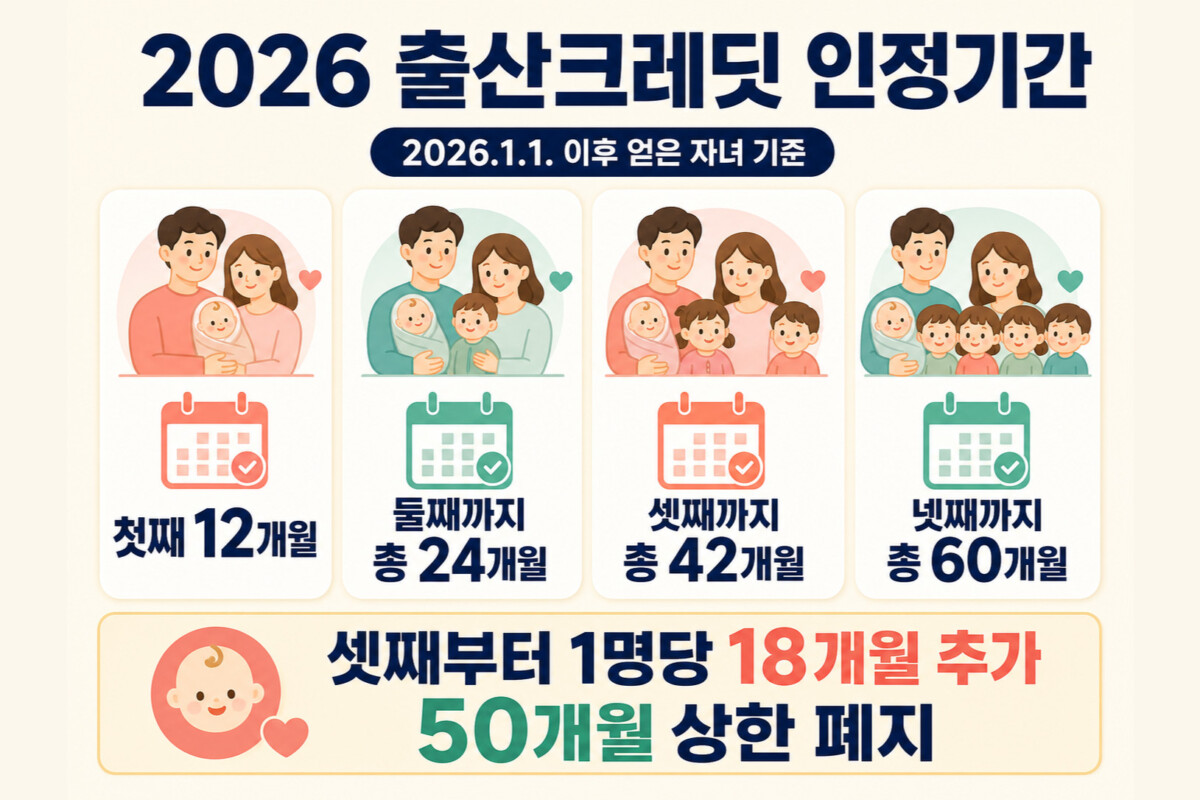 2026 국민연금 출산크레딧 자녀 수별 추가 인정기간 인포그래픽