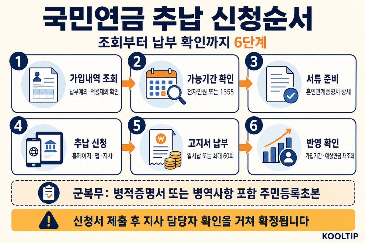 국민연금 추납 가능기간 조회 서류 준비 전자민원 신청 고지서 납부 예상연금 재확인 절차 인포그래픽