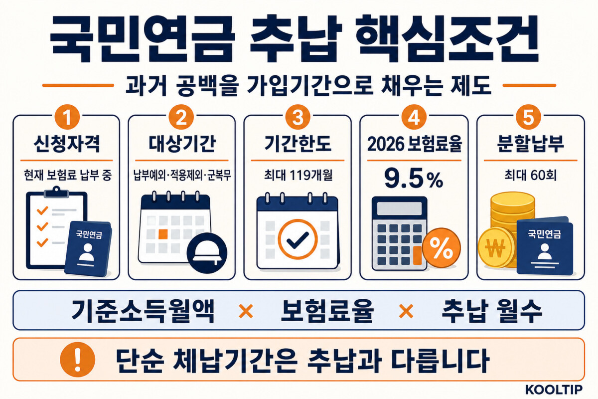 국민연금 추납제도 현재 가입자 대상기간 최대 119개월 2026년 9.5퍼센트 60회 분납 인포그래픽