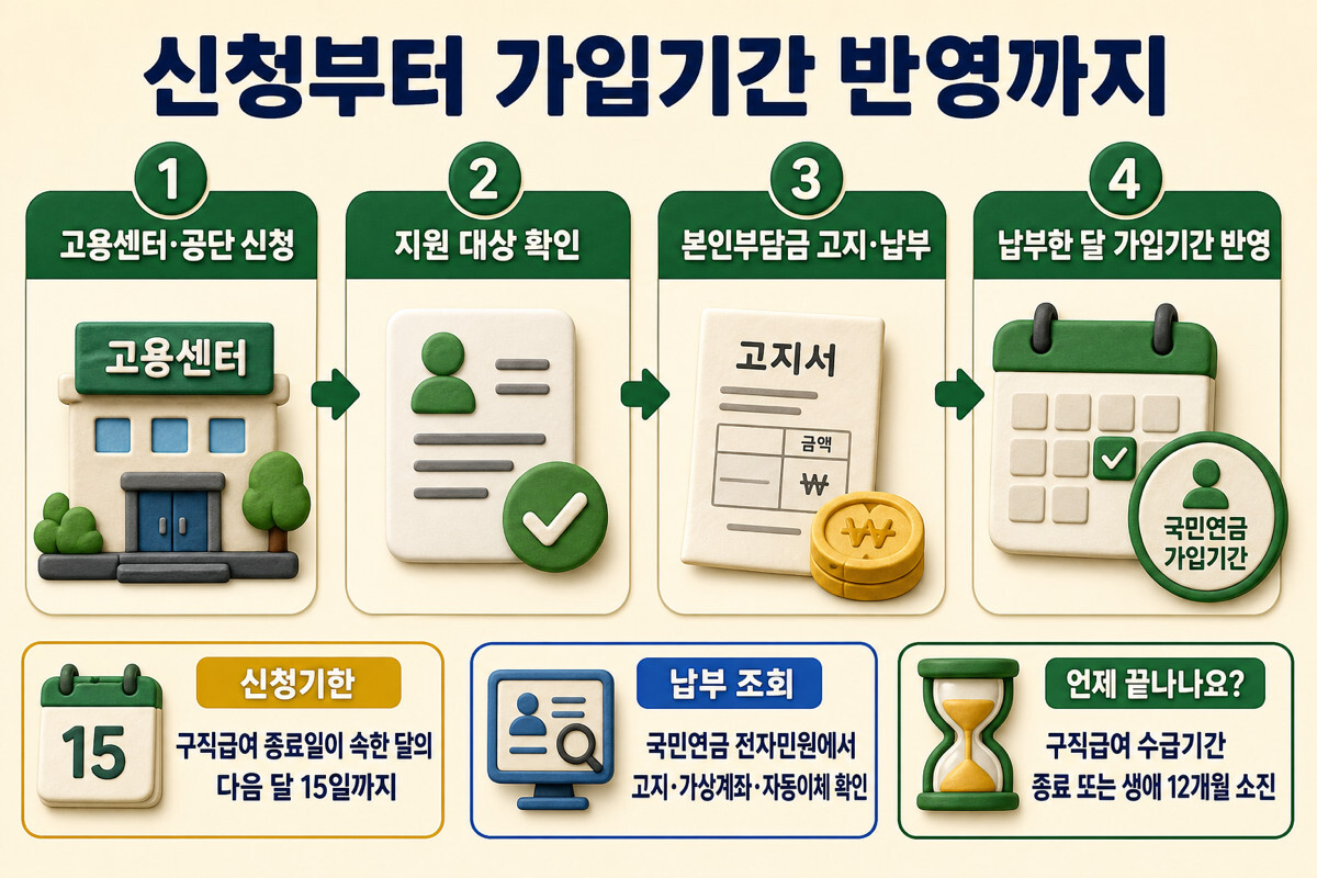 국민연금 실업크레딧 고용센터 공단 신청 고지 납부 가입기간 반영 신청기한 종료 인포그래픽