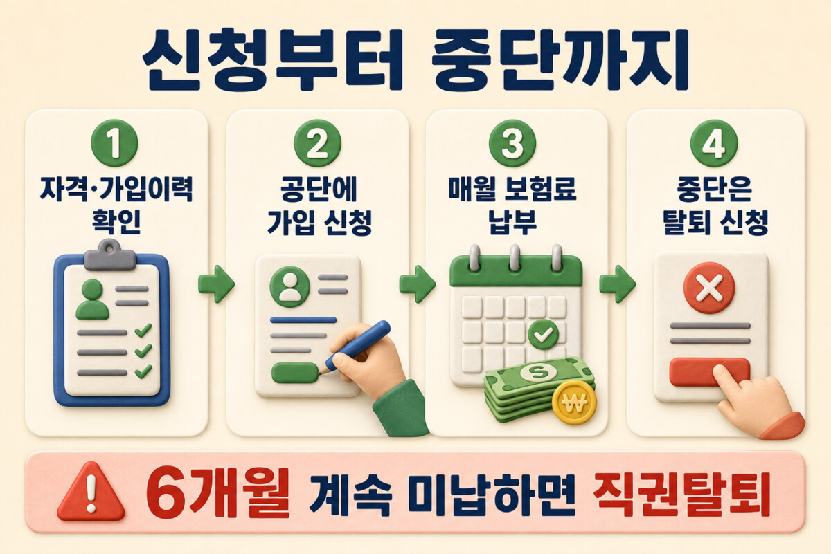 국민연금 임의가입 자격 확인 신청 납부 탈퇴 순서 인포그래픽
