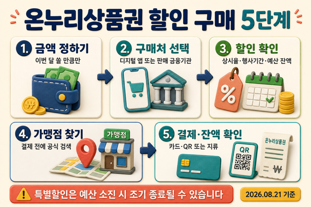 온누리상품권 할인 구매 금액 구매처 할인율 가맹점 결제 5단계 인포그래픽