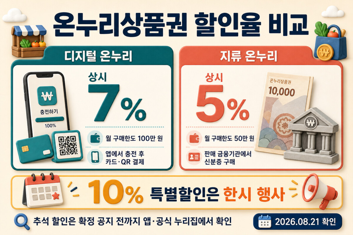 온누리상품권 디지털 7퍼센트 지류 5퍼센트 할인율 구매한도 비교 인포그래픽