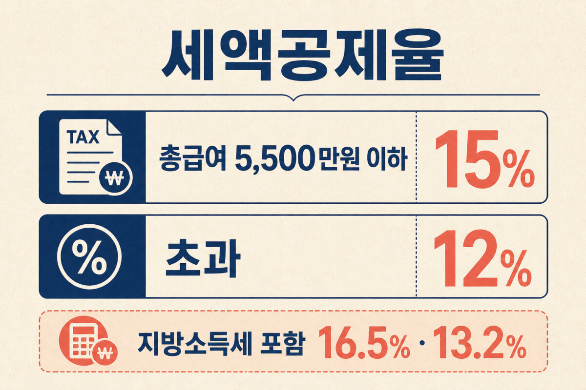 총급여 5500만원 기준 연금저축 세액공제율 인포그래픽