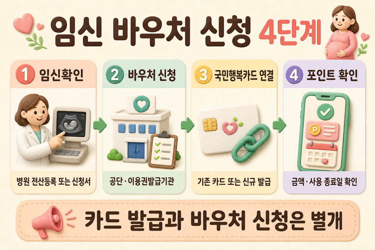 임신확인 바우처 별도 신청 국민행복카드 포인트 확인 4단계 인포그래픽