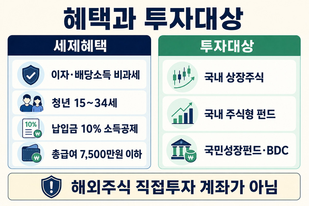 생산적금융 ISA 비과세 청년 10% 소득공제 국내 주식 펀드 투자대상 인포그래픽