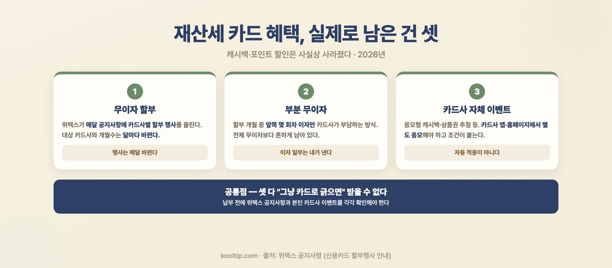 재산세 카드 혜택 3가지 - 무이자 할부, 부분 무이자, 카드사 자체 응모 이벤트 (2026)