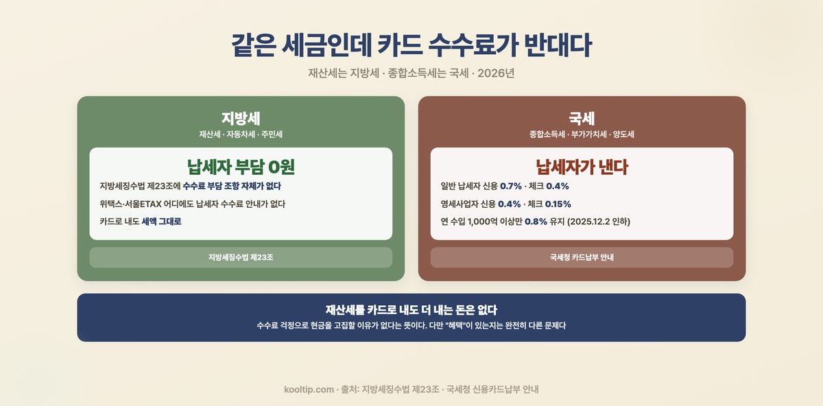 지방세와 국세 카드납부 수수료 비교 - 지방세는 납세자 부담 0원, 국세는 일반 신용카드 0.7% 체크카드 0.4% (2026)