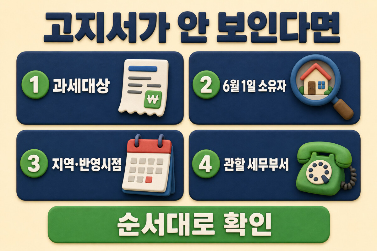 재산세 고지서가 조회되지 않을 때 과세대상과 소유자 점검 순서 인포그래픽