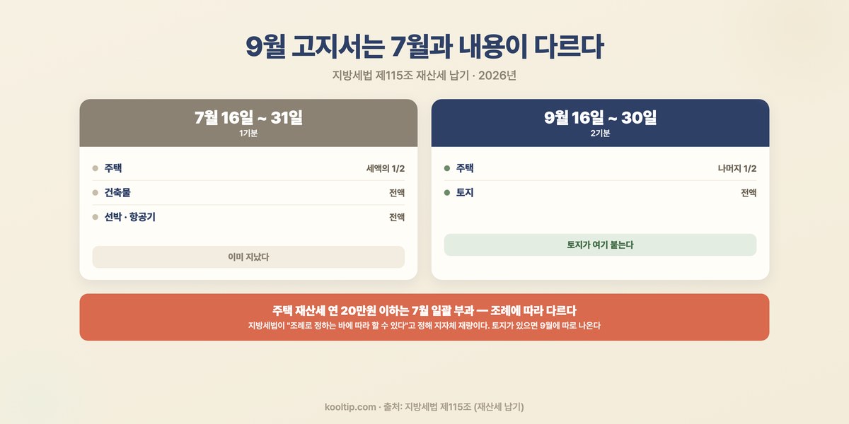 재산세 납기 비교 - 7월 16~31일 주택 1/2·건축물·선박항공기, 9월 16~30일 주택 나머지 1/2·토지 전액, 20만원 이하는 조례 재량 (지방세법 제115조)