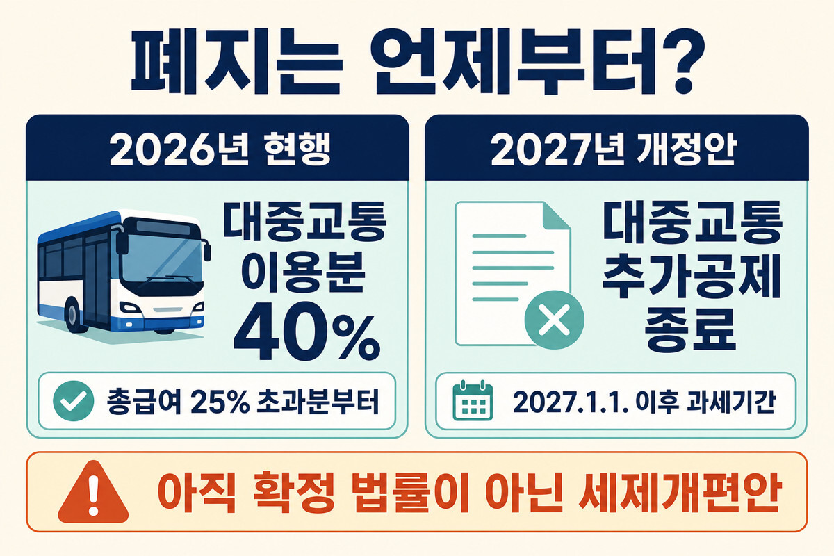 대중교통 소득공제 2026 현행 40%와 2027 세제개편안 비교 인포그래픽