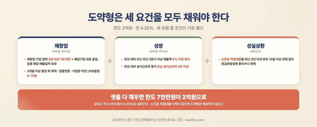 도약형 요건 - 재창업, 성장, 성실상환 세 가지를 모두 충족해야 한도 2억원