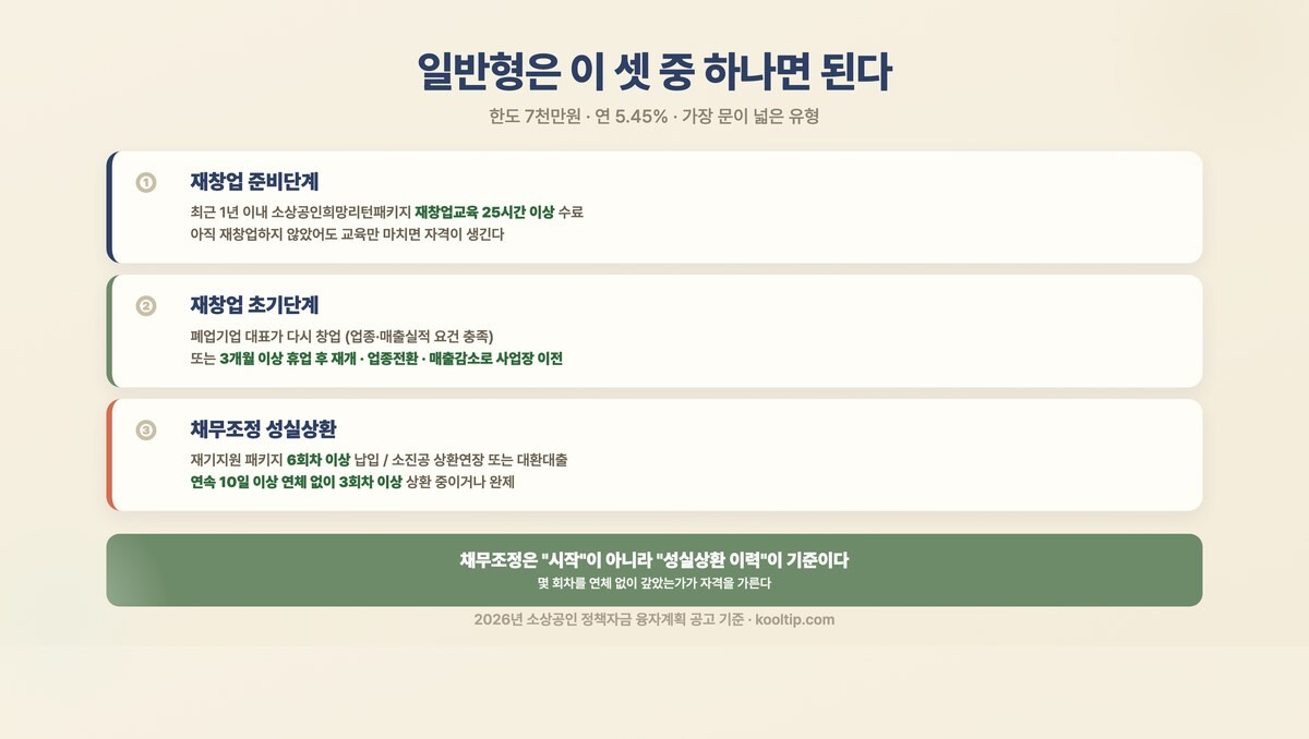 일반형 신청 자격 3가지 - 재창업 준비단계, 재창업 초기단계, 채무조정 성실상환