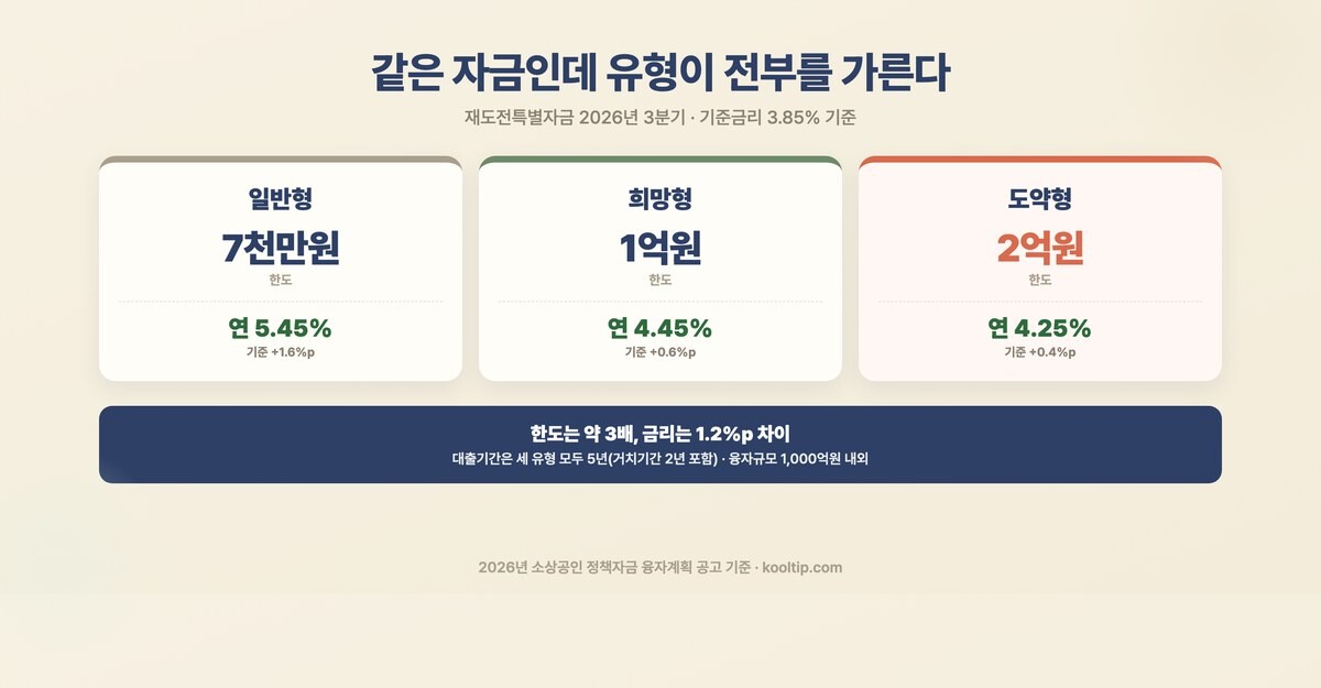 재도전특별자금 유형별 한도와 금리 비교 - 일반형 7천만원 5.45%, 희망형 1억원 4.45%, 도약형 2억원 4.25%