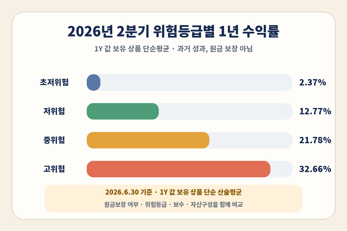 2026년 2분기 퇴직연금 디폴트옵션 위험등급별 1년 수익률 비교