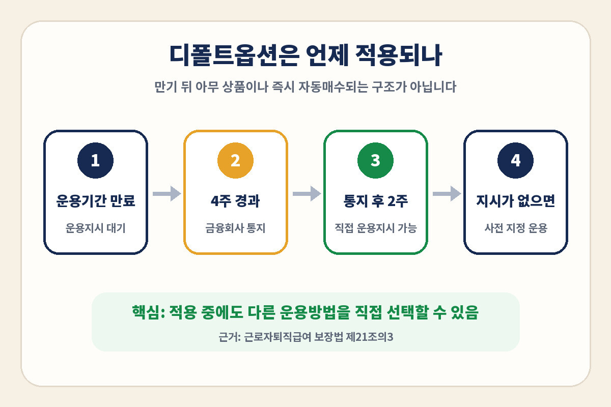 퇴직연금 디폴트옵션 4주 통지와 2주 대기 적용 흐름