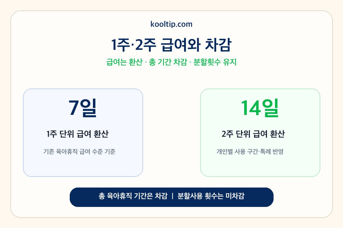 단기 육아휴직 7일 14일 급여 환산과 총 육아휴직 기간 차감 구조