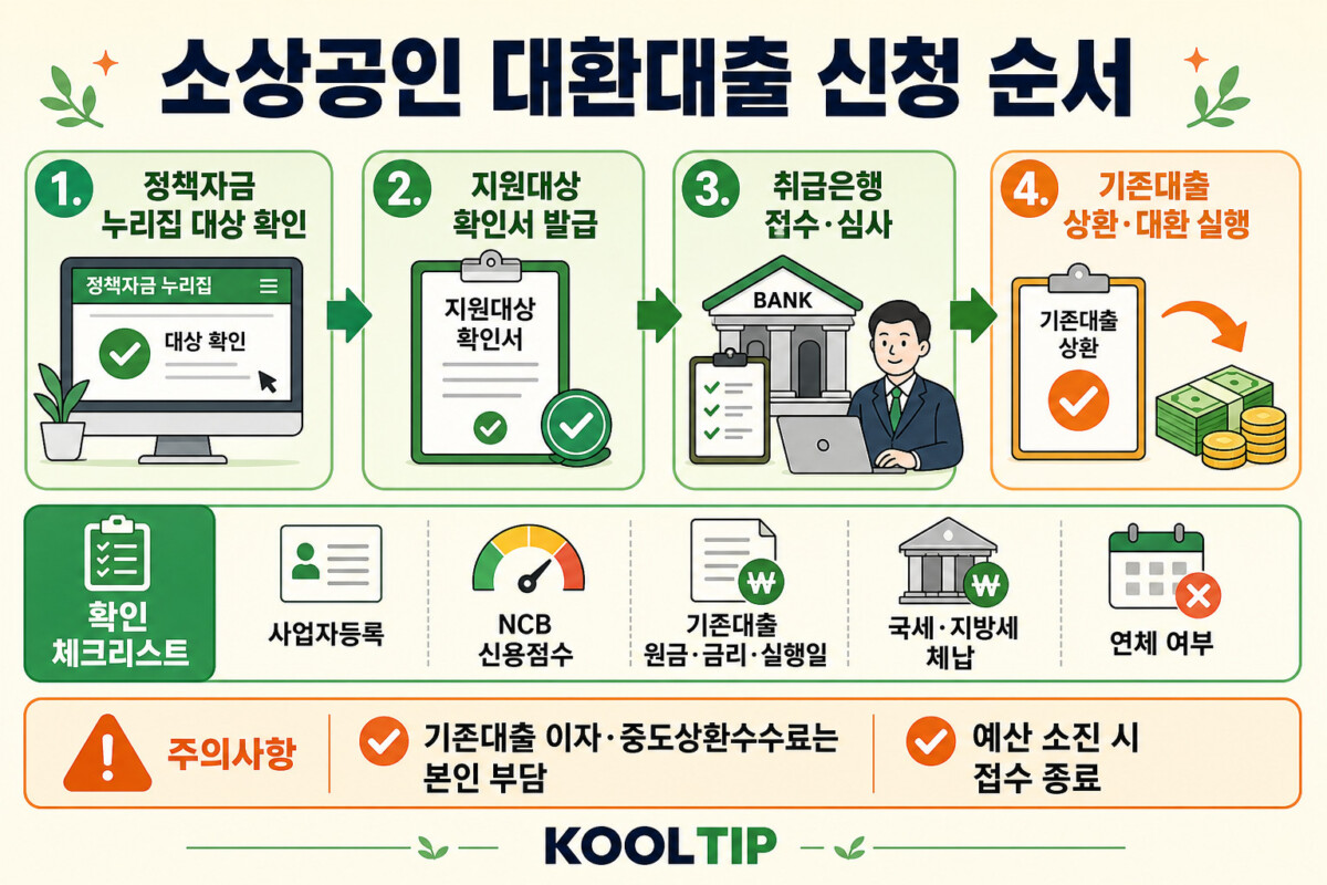 소상공인 대환대출 정책자금 누리집 지원대상 확인서 취급은행 신청 순서 인포그래픽