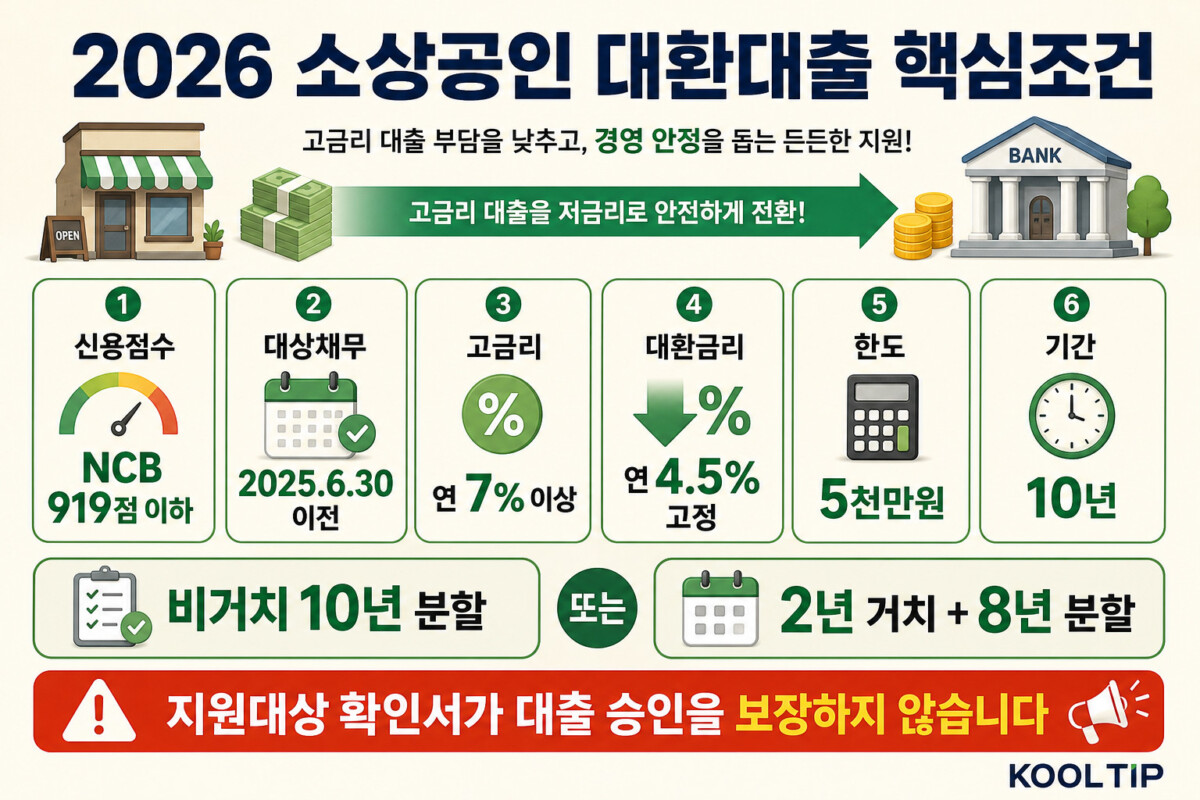 2026 소상공인 대환대출 신용점수 대상채무 고금리 금리 한도 기간 핵심조건 인포그래픽