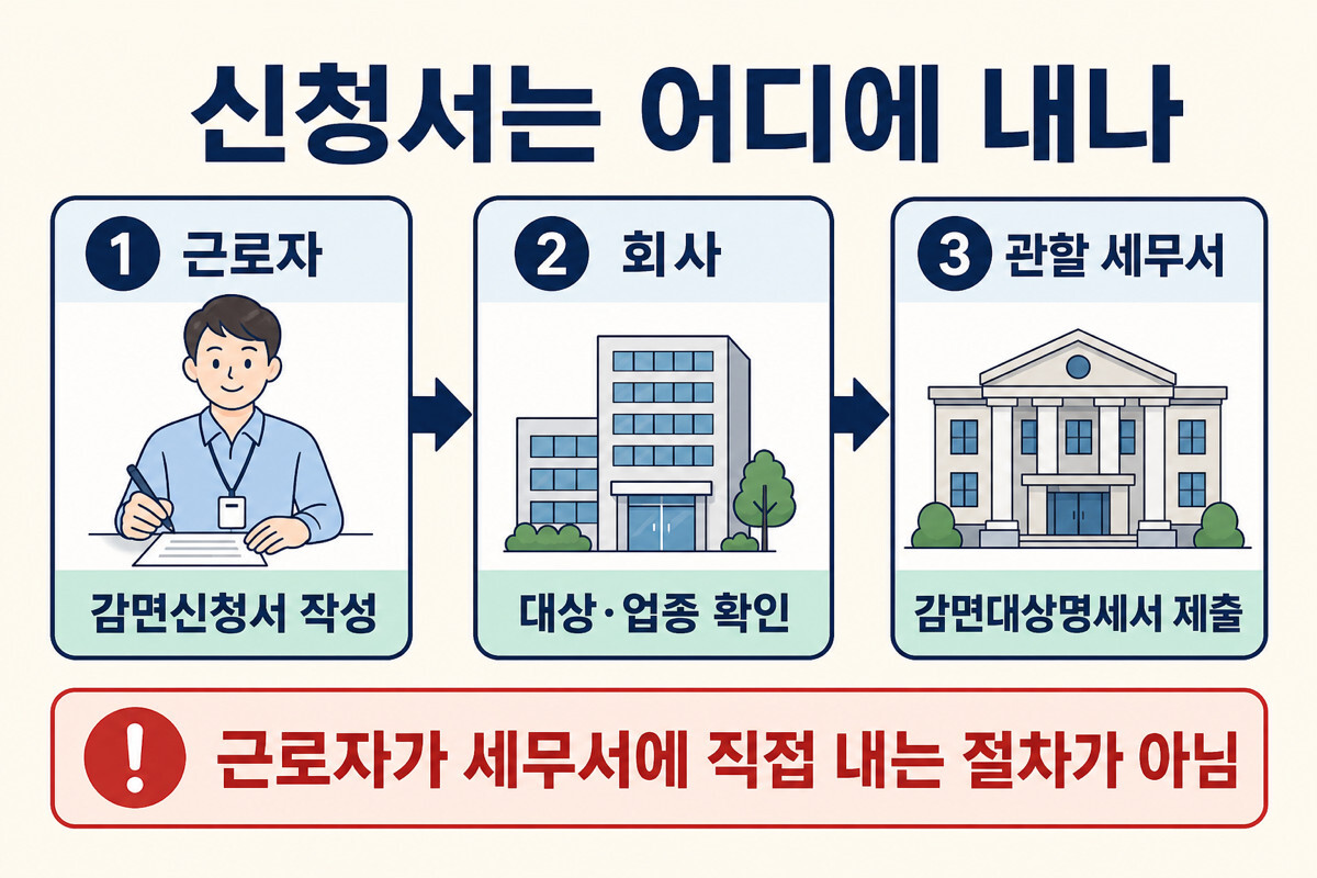 중소기업 취업자 소득세 감면신청서 근로자 회사 세무서 제출 흐름 인포그래픽