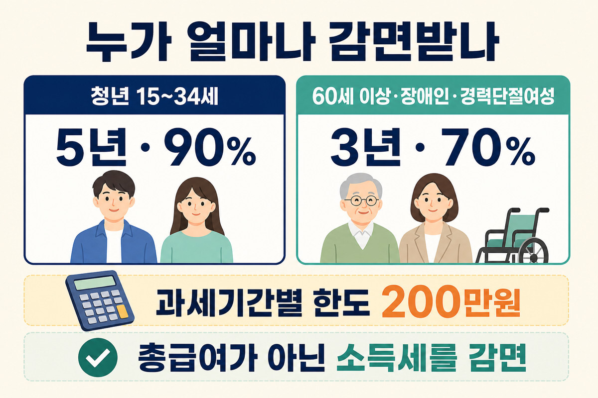 중소기업 취업자 소득세 감면 대상별 기간 비율 한도 비교 인포그래픽