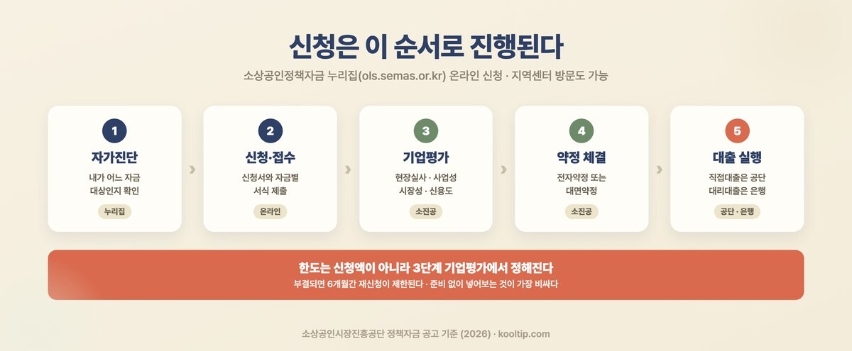 소상공인 정책자금 신청 5단계 - 자가진단, 신청접수, 기업평가, 약정체결, 대출실행