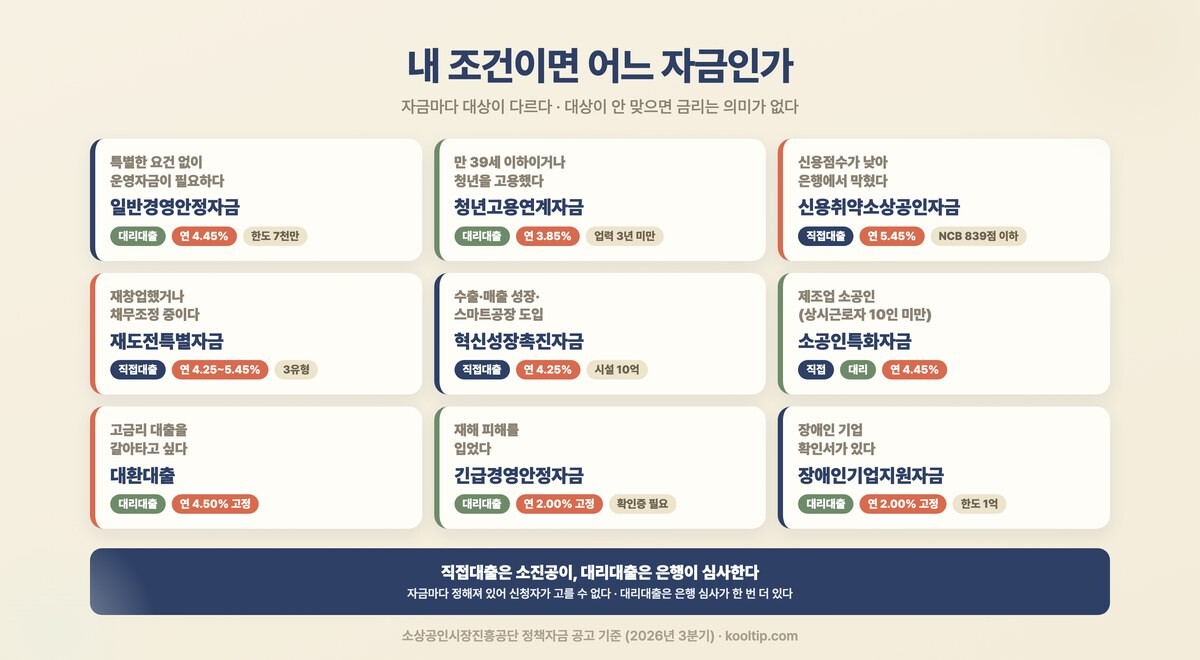 내 조건별 정책자금 매칭 - 일반경영안정·청년고용연계·신용취약·재도전특별 등 9종 비교