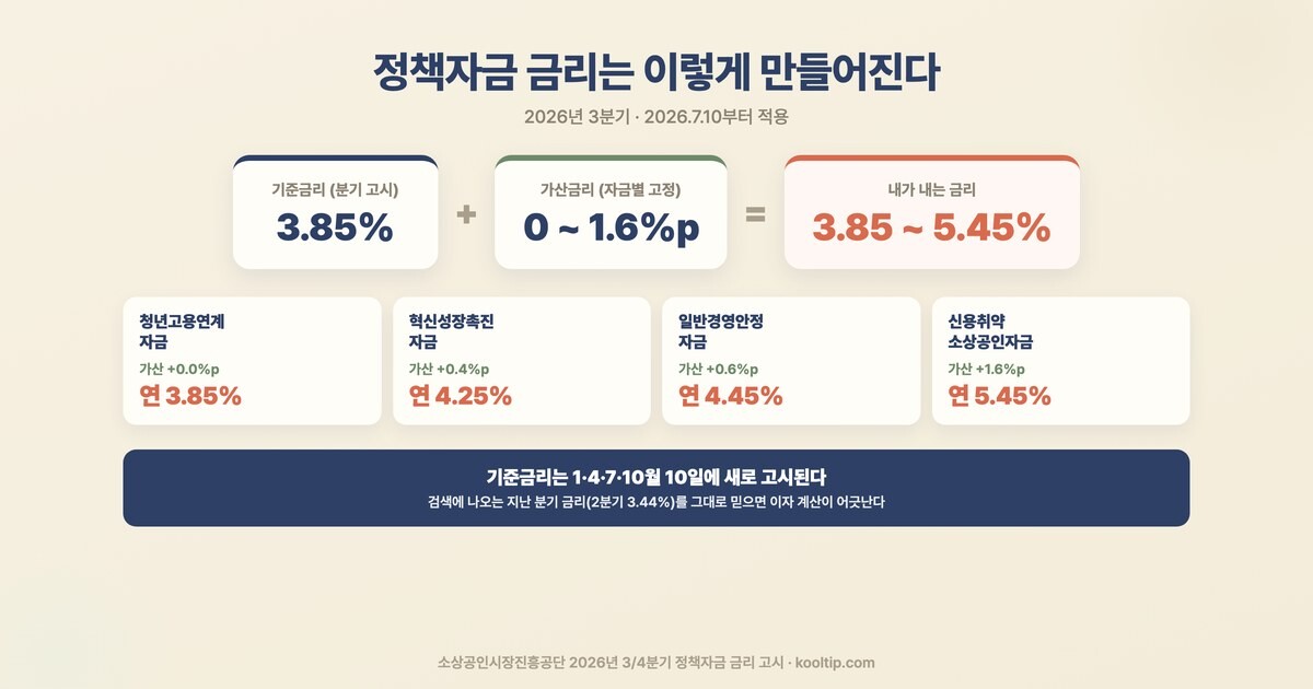 정책자금 금리 구조 - 기준금리 3.85% + 자금별 가산금리 0~1.6%p (2026년 3분기)