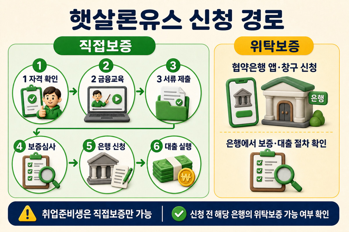 햇살론유스 직접보증 6단계와 위탁보증 은행 신청 경로 비교 인포그래픽