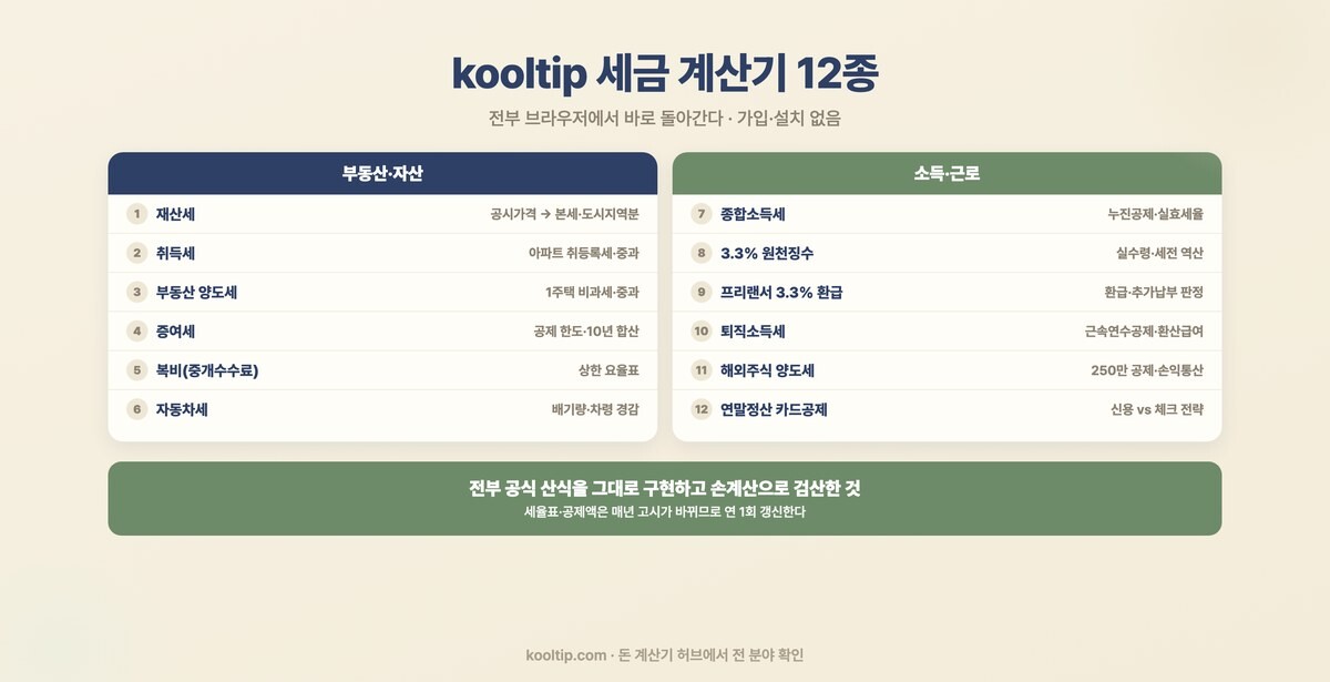 kooltip 세금 계산기 12종 목록 - 재산세·취득세·양도세·증여세·복비·자동차세·종합소득세·3.3%·프리랜서 3.3% 환급·퇴직소득세·해외주식 양도세·연말정산