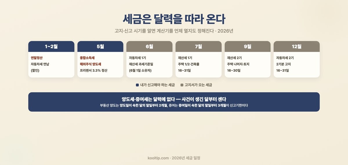 2026년 세금 달력 - 1~2월 연말정산·자동차세 연납, 5월 종합소득세·해외주식 양도세, 7·9월 재산세, 6·12월 자동차세