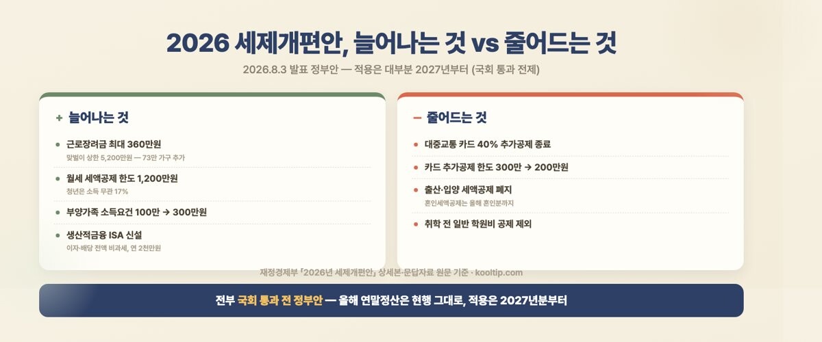 2026 세제개편안 요약 - 늘어나는 것(근로장려금 360만원, 월세 세액공제 1200만원)과 줄어드는 것(대중교통 40% 공제 종료, 출산·혼인 세액공제 폐지) 비교