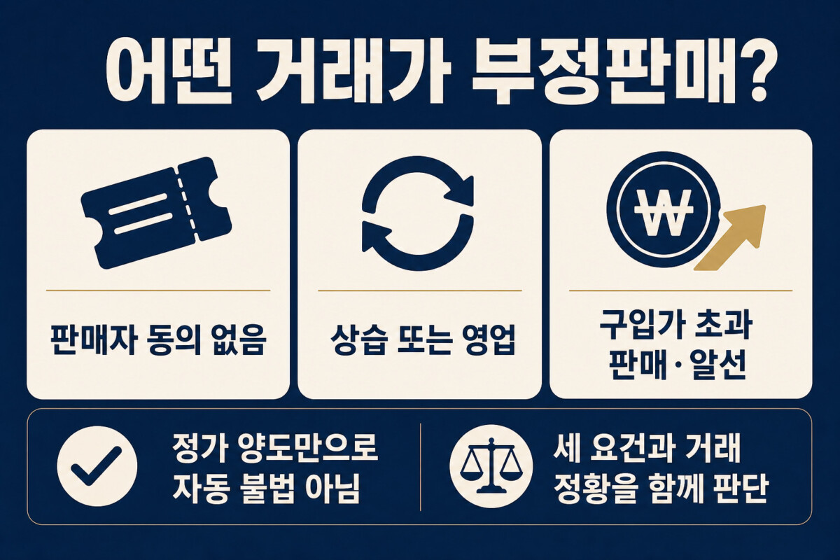 티켓 부정판매 성립을 판단하는 판매자 동의 없음 상습 또는 영업 구입가 초과 세 요건 인포그래픽