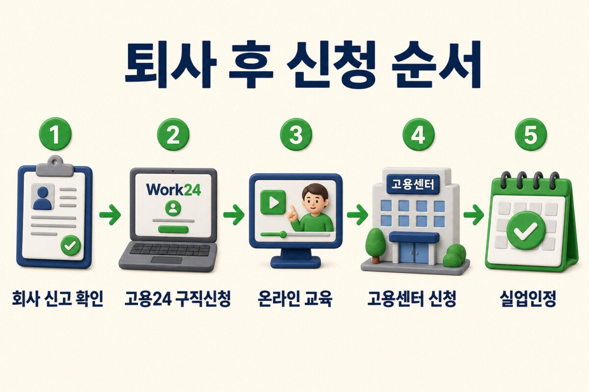 퇴사 후 회사 신고 확인 고용24 구직신청 온라인 교육 고용센터 신청 실업인정 순서