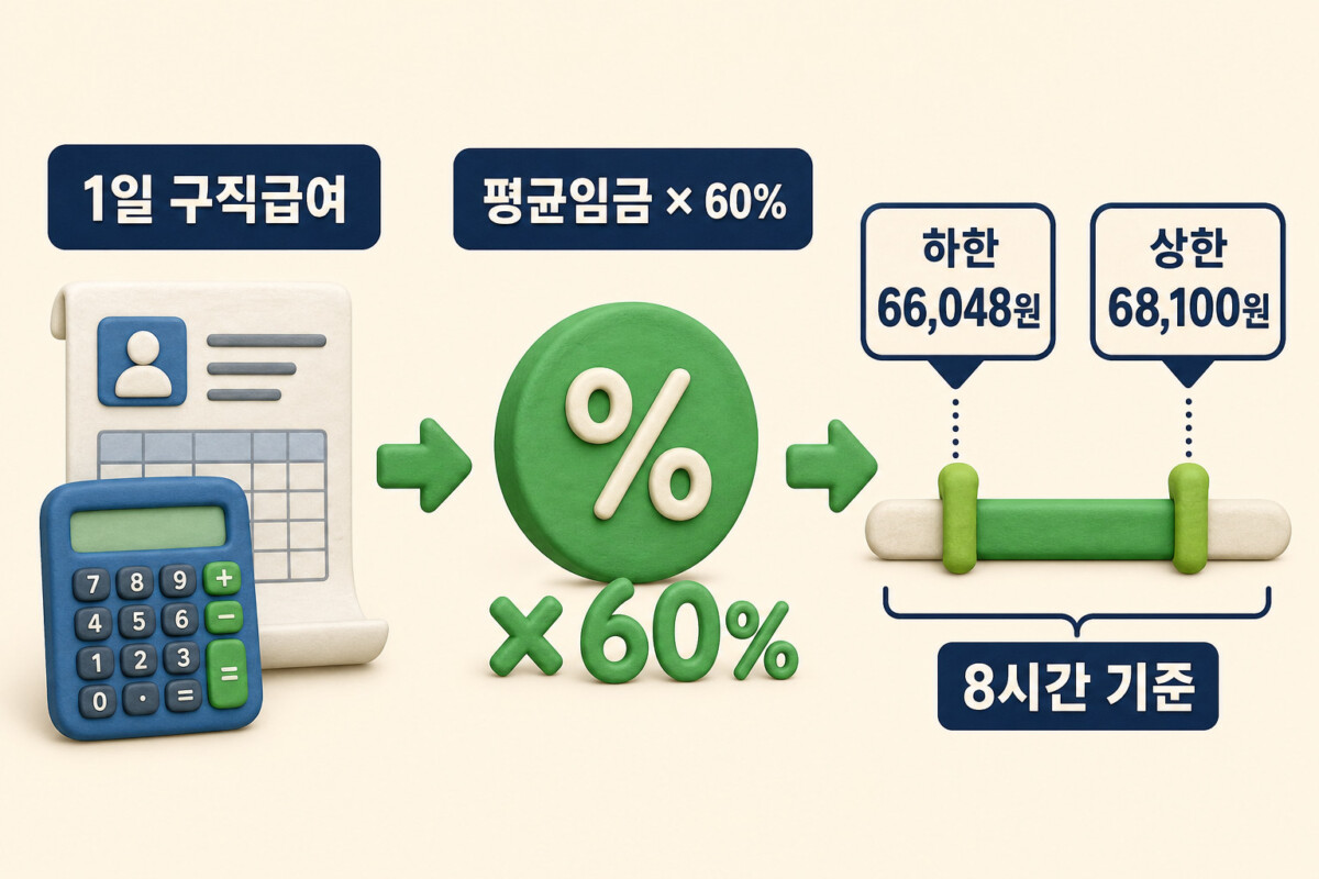 2026 실업급여 1일 구직급여 평균임금 60퍼센트와 상한 68100원 하한 66048원 계산 구조