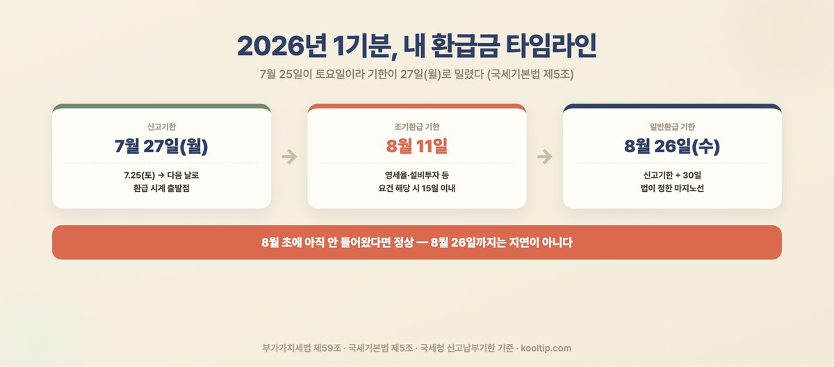 2026년 부가세 환급 일정 - 1기 확정신고 7월 27일 마감, 일반환급은 8월 26일까지, 조기환급은 8월 11일까지