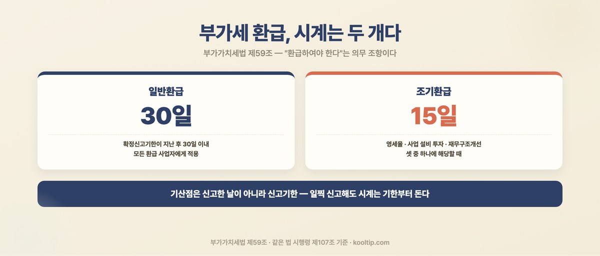 부가세 환급 두 가지 기한 - 일반환급은 확정신고기한 후 30일 이내, 조기환급은 15일 이내
