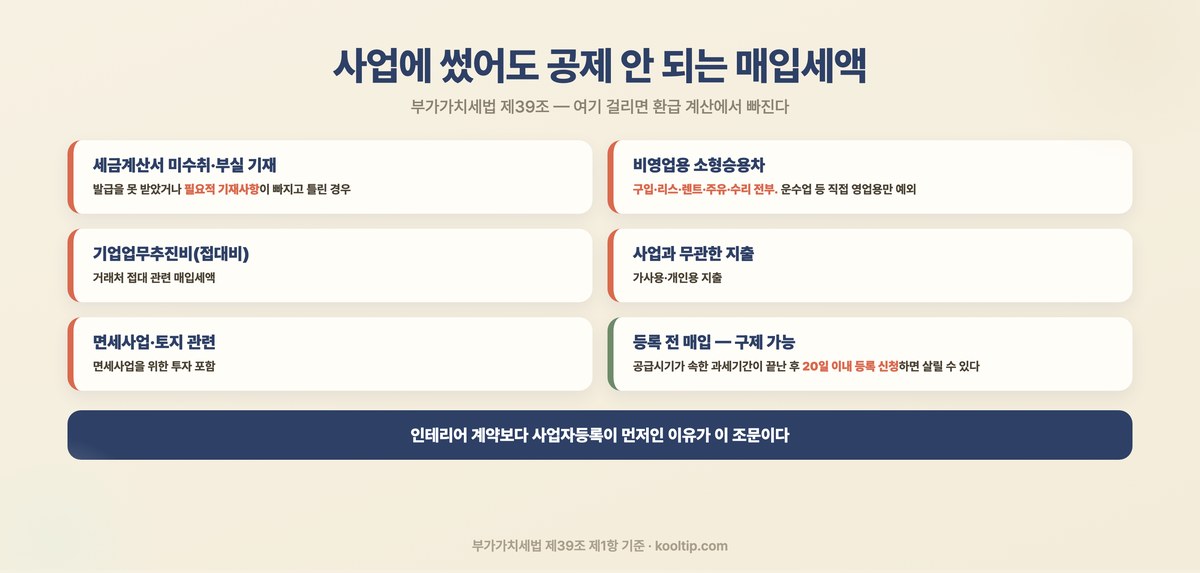 매입세액 불공제 항목 - 세금계산서 미수취, 사업 무관 지출, 비영업용 승용차, 기업업무추진비, 면세사업·토지, 등록 전 매입
