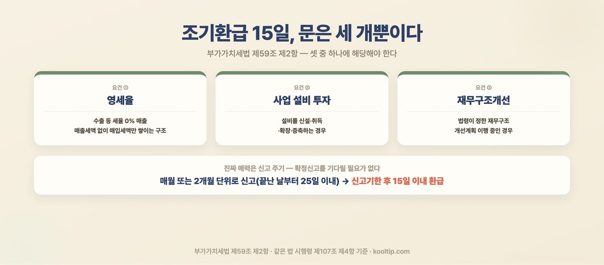 부가세 조기환급 요건 3가지 - 영세율, 사업 설비 투자, 재무구조개선계획. 매월 또는 2개월 단위 신고 가능