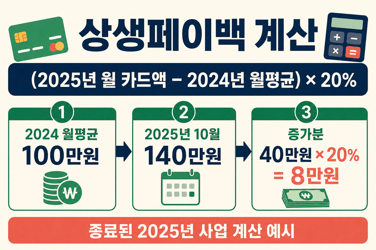 상생페이백 카드 소비 증가분 20퍼센트 환급 계산 인포그래픽