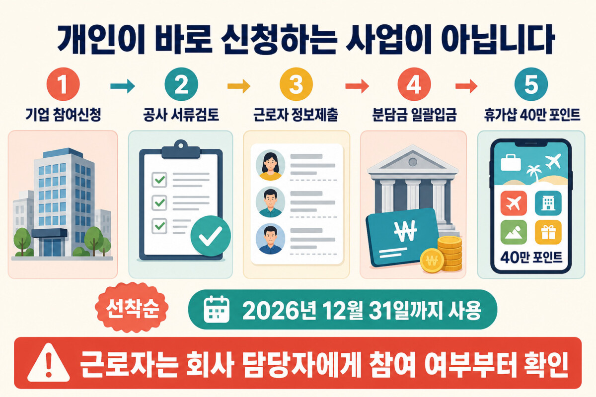 근로자 휴가지원사업 기업 신청부터 휴가샵 포인트까지 5단계 인포그래픽