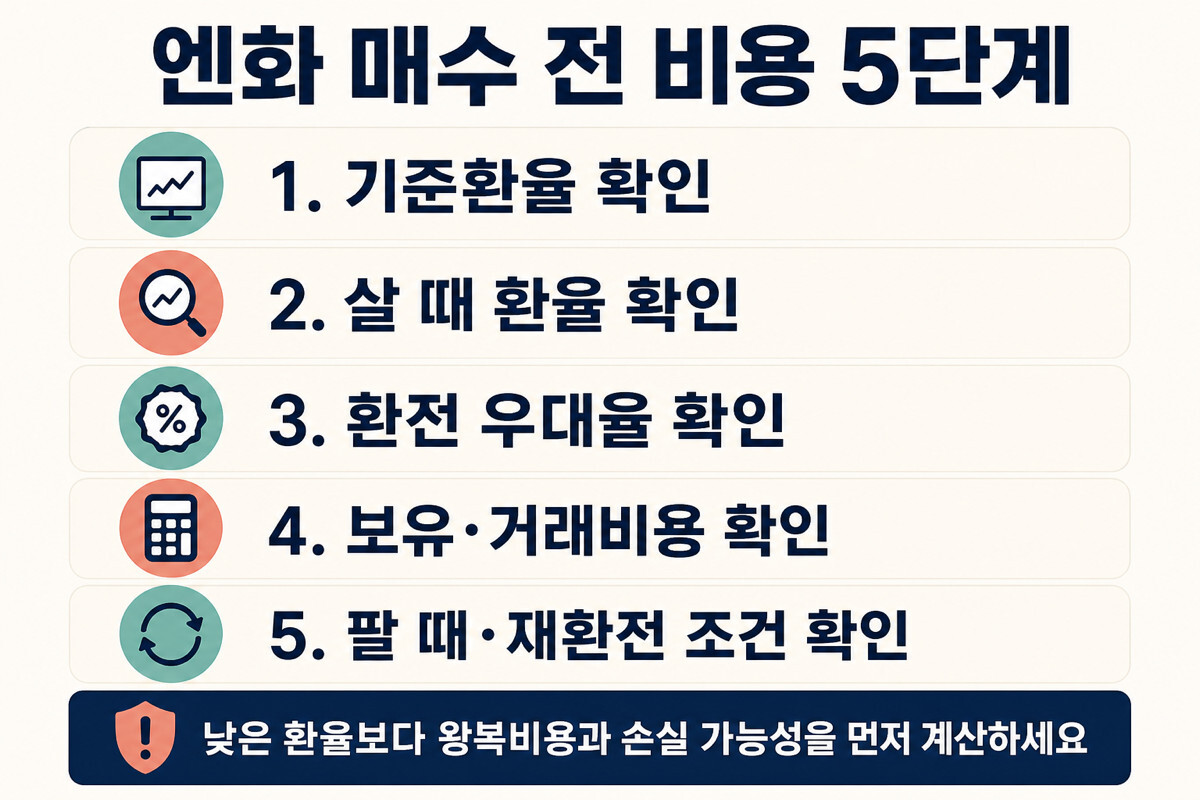 기준환율 살 때 환율 환전 우대율 보유비용 재환전 조건 엔화 매수 비용 5단계 인포그래픽