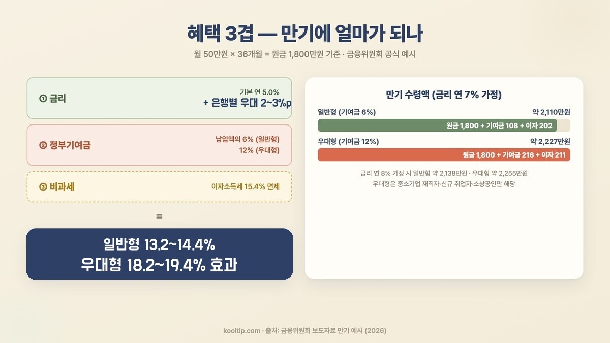 청년미래적금 금리 정부기여금 비과세와 만기 수령액 구조