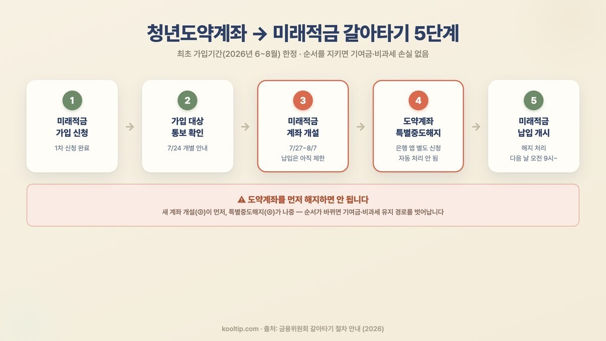 청년도약계좌에서 청년미래적금으로 갈아타는 순서